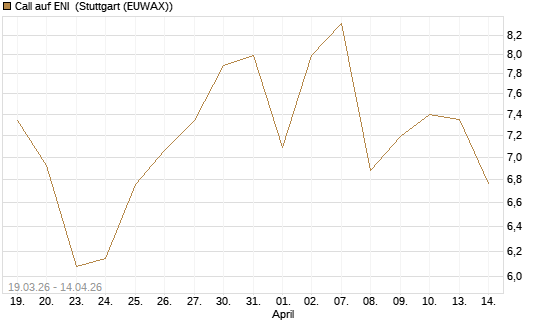 Call auf ENI [UniCredit Bank GmbH] Chart