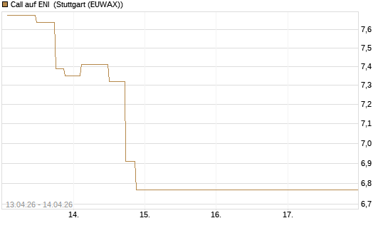 Call auf ENI [UniCredit Bank GmbH] Chart