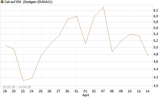 Call auf ENI [UniCredit Bank GmbH] Chart