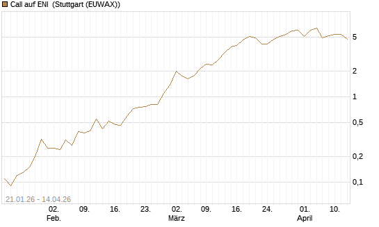 Call auf ENI [UniCredit Bank GmbH] Chart