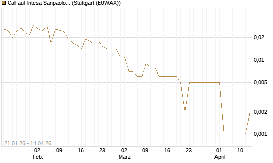 Call auf Intesa Sanpaolo [UniCredit Bank GmbH] Chart