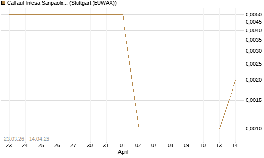 Call auf Intesa Sanpaolo [UniCredit Bank GmbH] Chart
