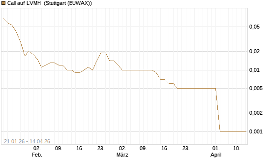 Call auf LVMH [UniCredit Bank GmbH] Chart