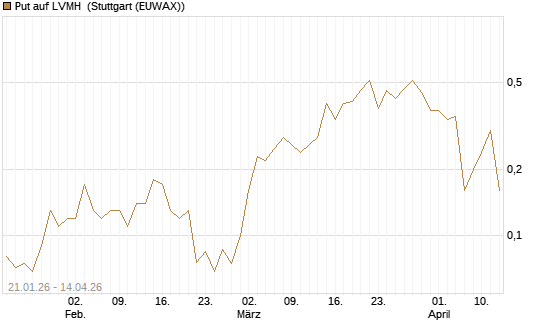 Put auf LVMH [UniCredit Bank GmbH] Chart