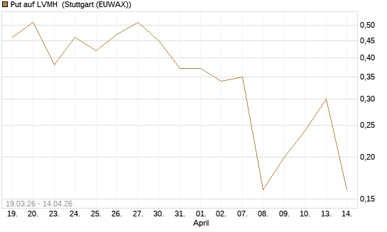 Put auf LVMH [UniCredit Bank GmbH] Chart