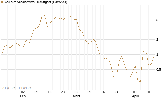 Call auf ArcelorMittal [UniCredit Bank GmbH] Chart