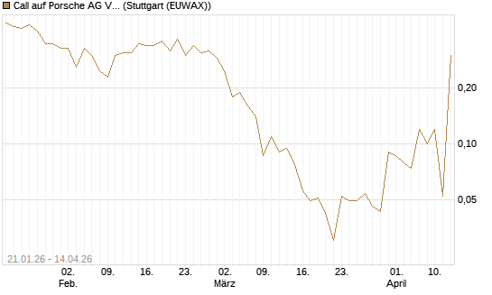 Call auf Porsche AG Vz [UniCredit Bank GmbH] Chart