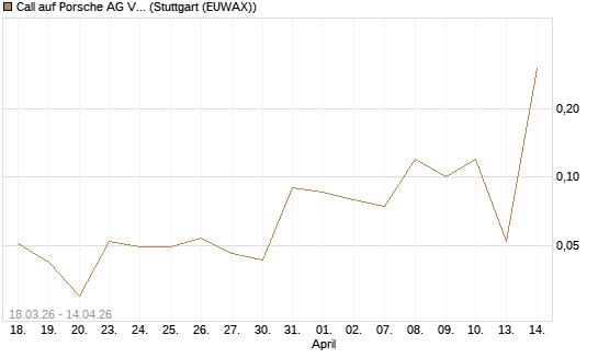 Call auf Porsche AG Vz [UniCredit Bank GmbH] Chart