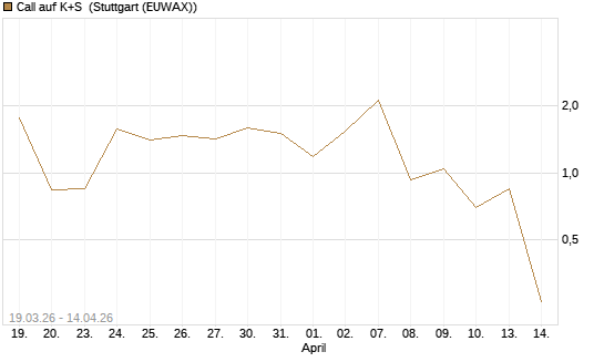 Call auf K+S [UniCredit Bank GmbH] Chart