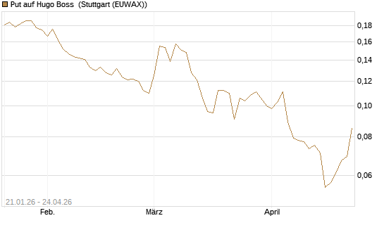 Put auf Hugo Boss [HSBC Trinkaus & Burkhardt GmbH] Chart