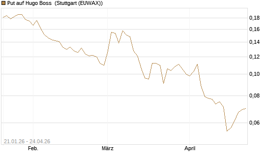 Put auf Hugo Boss [HSBC Trinkaus & Burkhardt GmbH] Chart