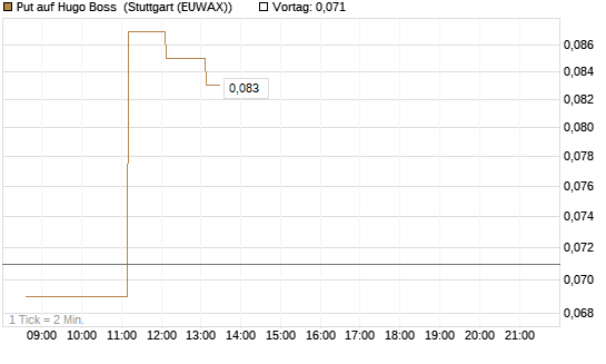Put auf Hugo Boss [HSBC Trinkaus & Burkhardt GmbH] Chart