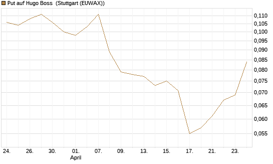 Put auf Hugo Boss [HSBC Trinkaus & Burkhardt GmbH] Chart