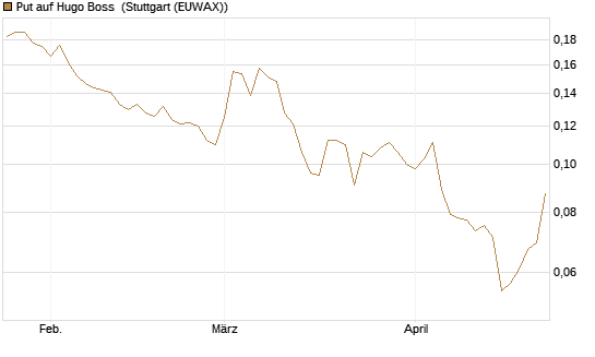 Put auf Hugo Boss [HSBC Trinkaus & Burkhardt GmbH] Chart