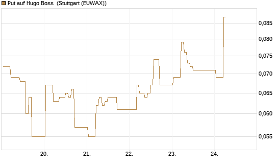 Put auf Hugo Boss [HSBC Trinkaus & Burkhardt GmbH] Chart