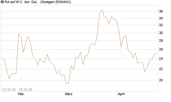 Put auf M.V. Jun. Gold Min. ETF TR USD [Vontobel] Chart