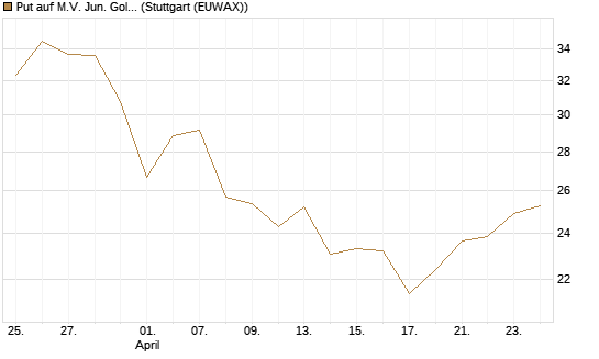 Put auf M.V. Jun. Gold Min. ETF TR USD [Vontobel] Chart