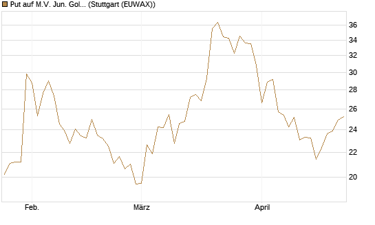 Put auf M.V. Jun. Gold Min. ETF TR USD [Vontobel] Chart