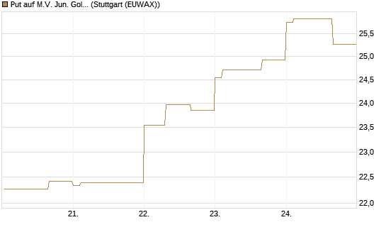 Put auf M.V. Jun. Gold Min. ETF TR USD [Vontobel] Chart