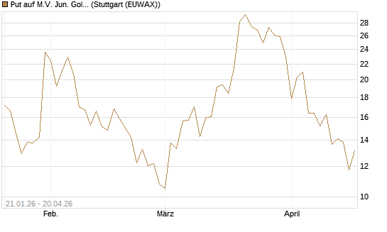 Put auf M.V. Jun. Gold Min. ETF TR USD [Vontobel] Chart