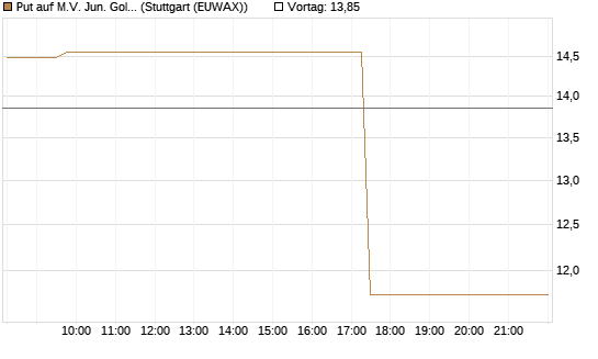 Put auf M.V. Jun. Gold Min. ETF TR USD [Vontobel] Chart