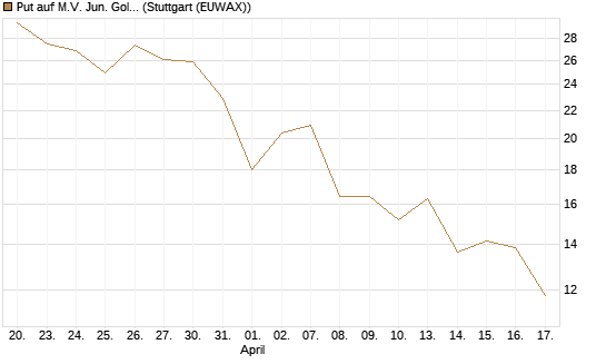 Put auf M.V. Jun. Gold Min. ETF TR USD [Vontobel] Chart