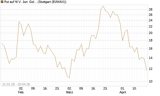 Put auf M.V. Jun. Gold Min. ETF TR USD [Vontobel] Chart