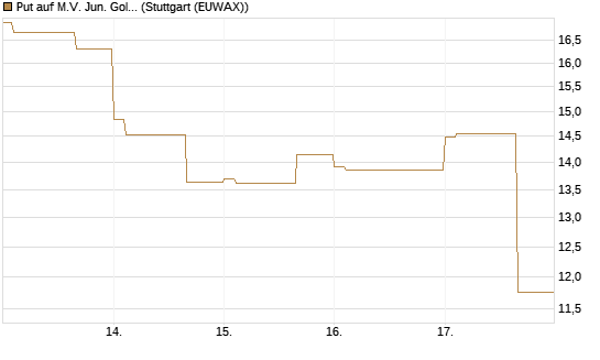 Put auf M.V. Jun. Gold Min. ETF TR USD [Vontobel] Chart