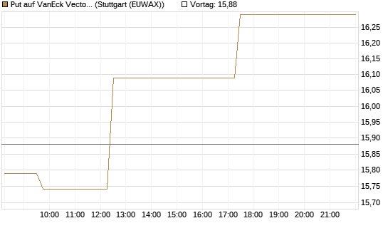 Put auf VanEck Vectors-Gold Miners ETF [Vontobel] Chart