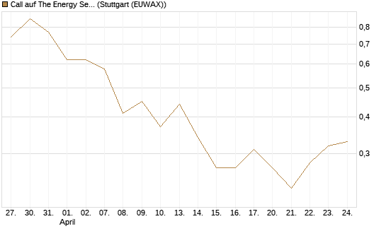 Call auf The Energy Select Sector SPDR  [Vontobel] Chart