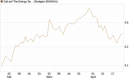 Call auf The Energy Select Sector SPDR  [Vontobel] Chart