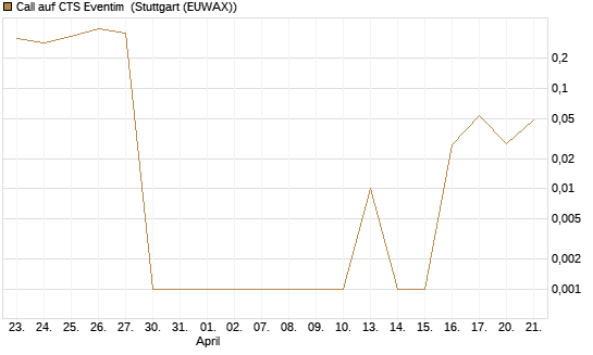 Call auf CTS Eventim [DZ BANK AG] Chart
