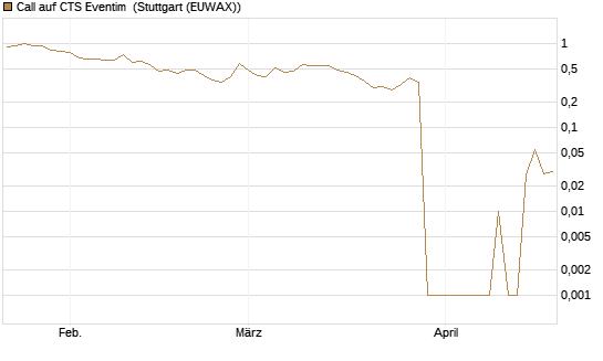 Call auf CTS Eventim [DZ BANK AG] Chart