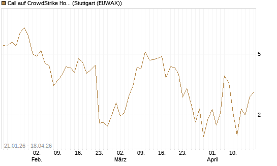 Call auf CrowdStrike Holdings Inc [DZ BANK AG] Chart