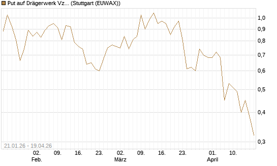 Put auf Drägerwerk Vz [DZ BANK AG] Chart
