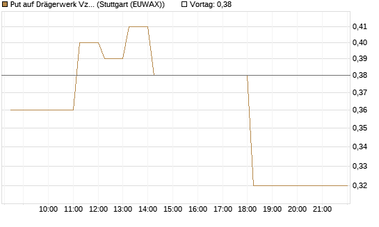 Put auf Drägerwerk Vz [DZ BANK AG] Chart