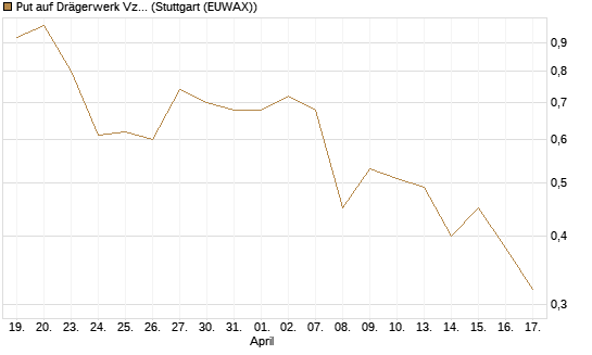 Put auf Drägerwerk Vz [DZ BANK AG] Chart