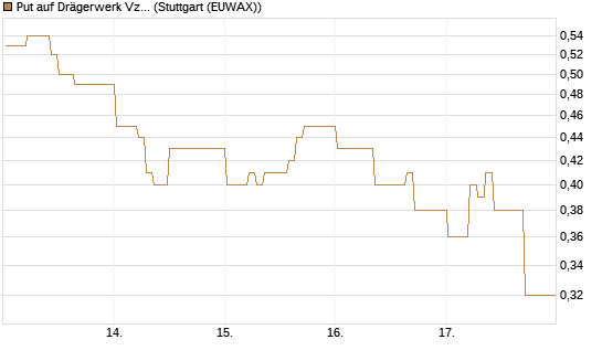 Put auf Drägerwerk Vz [DZ BANK AG] Chart
