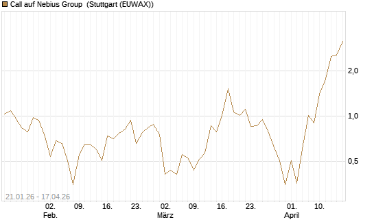 Call auf Nebius Group [BNP Paribas Emissions- und Handelsges.] Chart