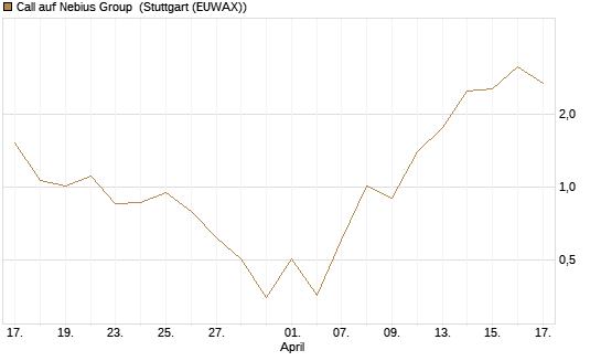 Call auf Nebius Group [BNP Paribas Emissions- und Handelsges.] Chart
