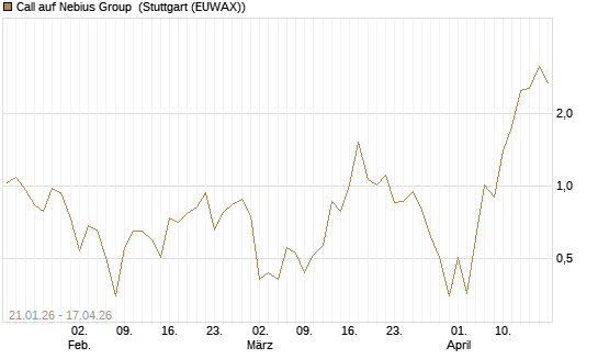 Call auf Nebius Group [BNP Paribas Emissions- und Handelsges.] Chart