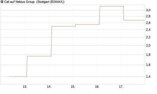 Call auf Nebius Group [BNP Paribas Emissions- und Handelsges.] Chart