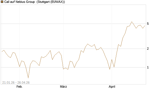 Call auf Nebius Group [BNP Paribas Emissions- und Handelsges.] Chart