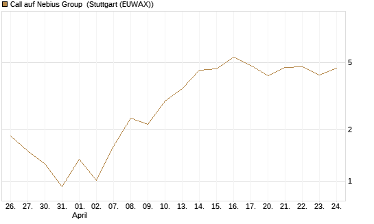 Call auf Nebius Group [BNP Paribas Emissions- und Handelsges.] Chart