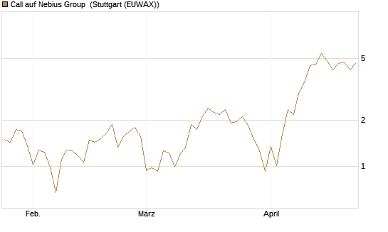 Call auf Nebius Group [BNP Paribas Emissions- und Handelsges.] Chart