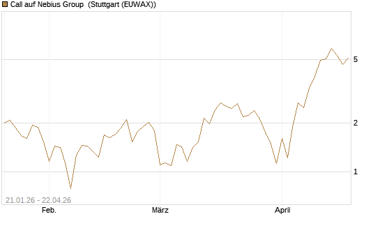 Call auf Nebius Group [BNP Paribas Emissions- und Handelsges.] Chart