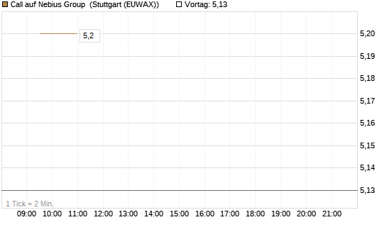 Call auf Nebius Group [BNP Paribas Emissions- und Handelsges.] Chart