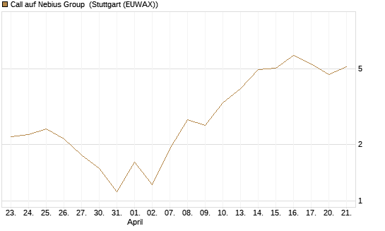 Call auf Nebius Group [BNP Paribas Emissions- und Handelsges.] Chart
