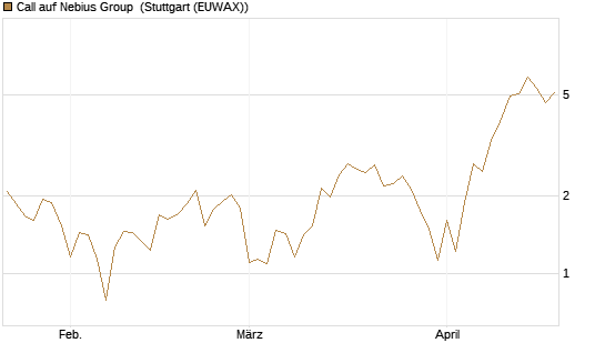 Call auf Nebius Group [BNP Paribas Emissions- und Handelsges.] Chart
