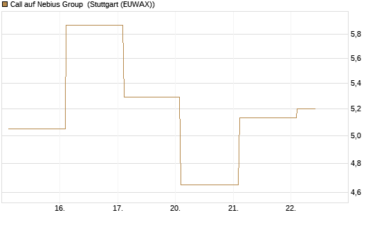 Call auf Nebius Group [BNP Paribas Emissions- und Handelsges.] Chart